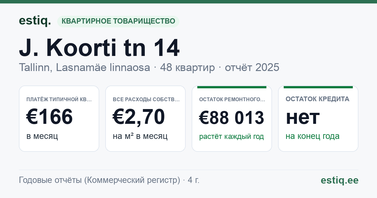 Tallinn, J. Koorti tn 14 korteriühistu: основные показатели 2025 — типичная квартира €166 в месяц