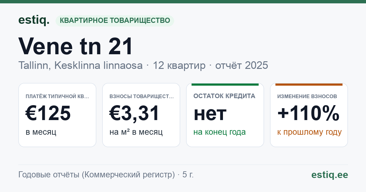 Tallinn, Vene tn 21 // 23 korteriühistu: основные показатели 2025 — типичная квартира €125 в месяц