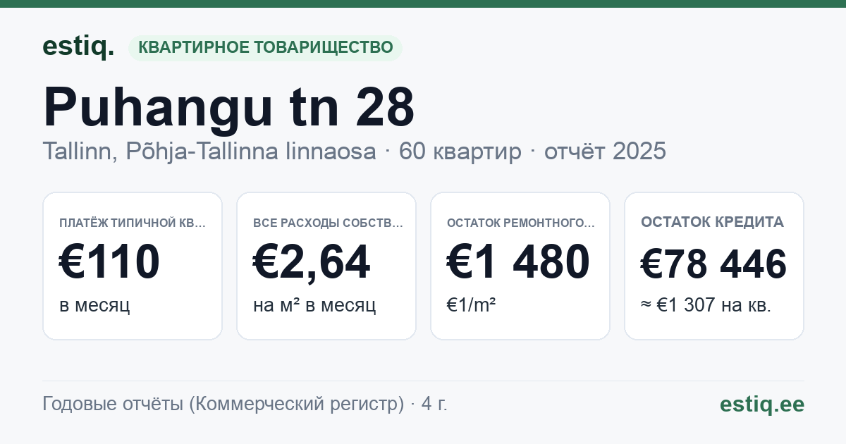 Tallinn, Puhangu tn 28 korteriühistu: основные показатели 2025 — типичная квартира €110 в месяц