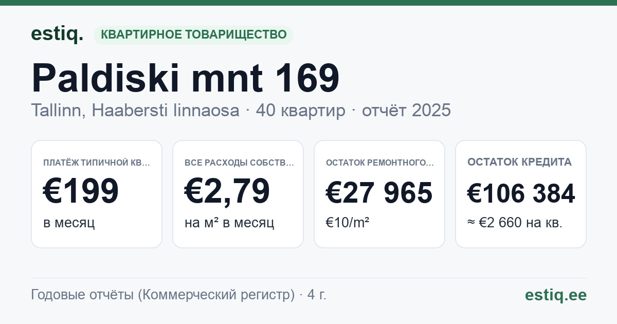Tallinn, Paldiski mnt 169 korteriühistu: основные показатели 2025 — типичная квартира €199 в месяц