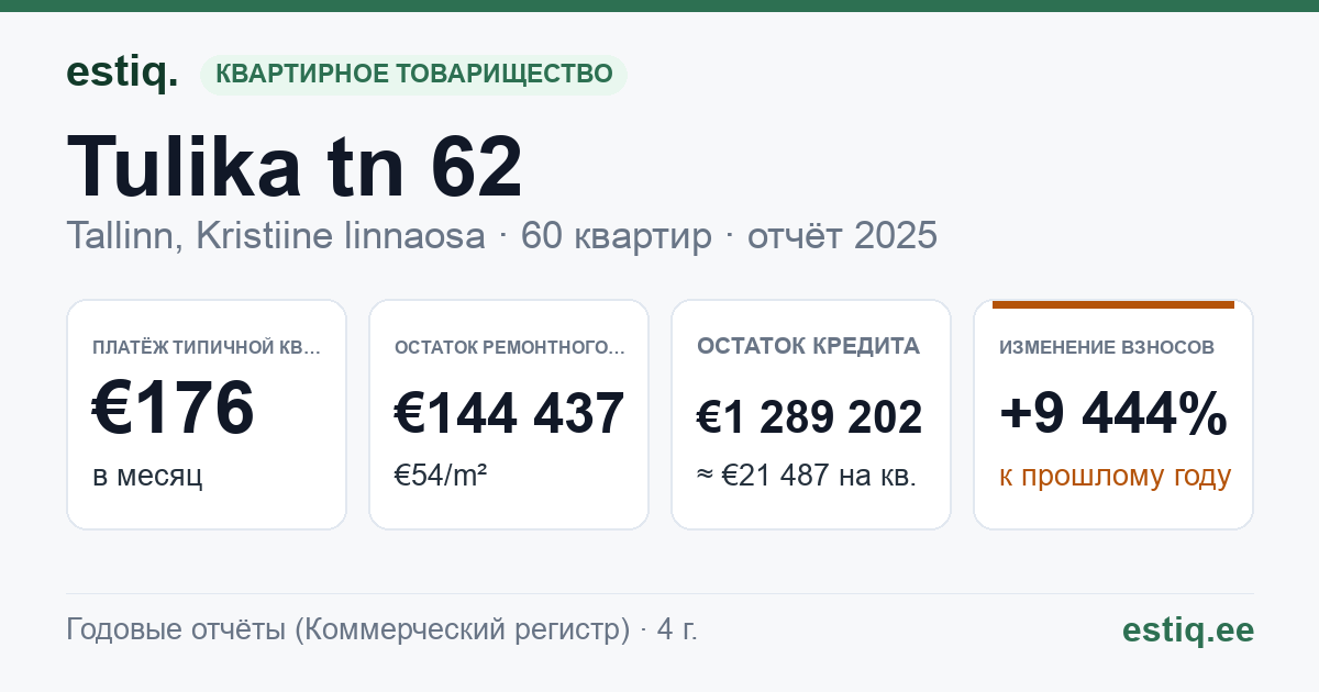 Tallinn, Tulika tn 62 korteriühistu: основные показатели 2025 — типичная квартира €176 в месяц