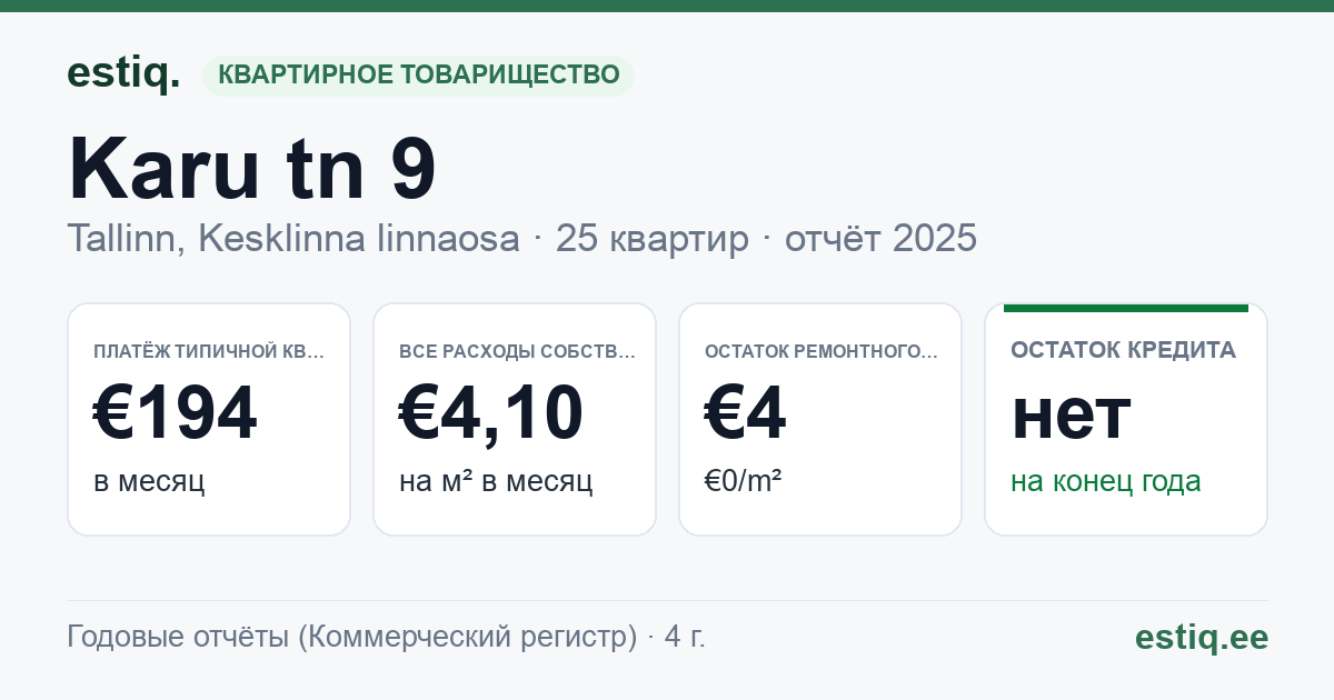 Tallinn, Karu tn 9 korteriühistu: основные показатели 2025 — типичная квартира €194 в месяц