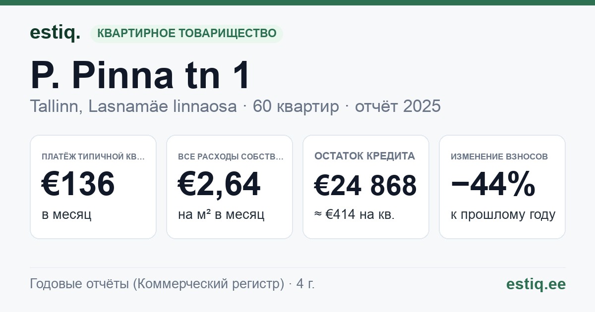 Tallinn, P. Pinna tn 1 korteriühistu: основные показатели 2025 — типичная квартира €136 в месяц