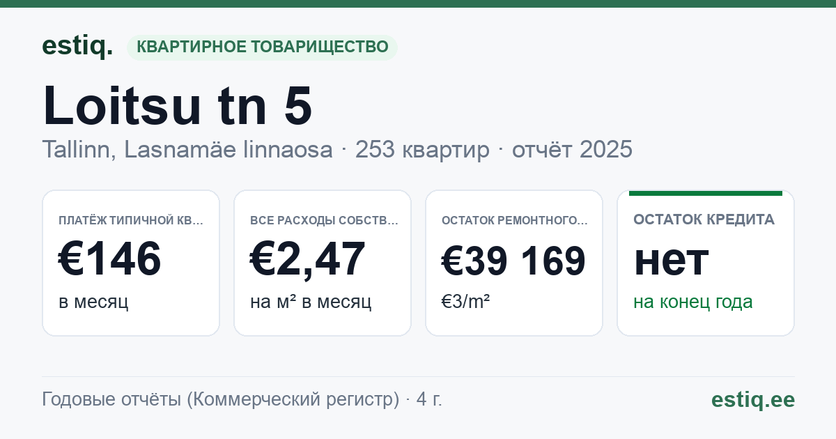 Tallinn, Loitsu tn 5 korteriühistu: основные показатели 2025 — типичная квартира €146 в месяц