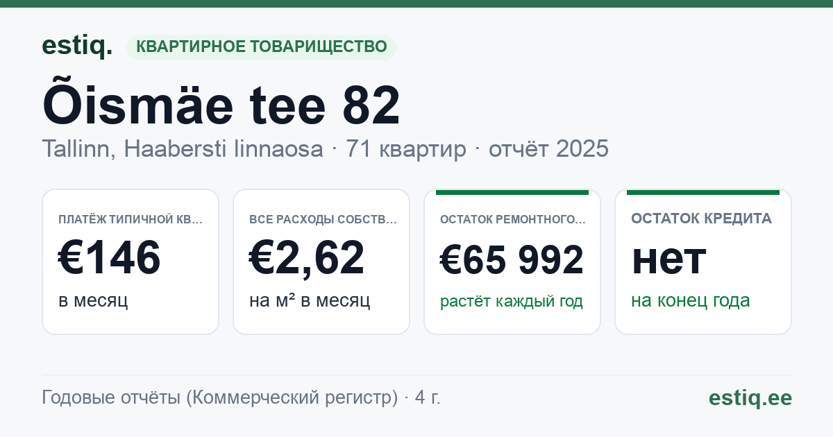 Tallinn, Õismäe tee 82 korteriühistu: основные показатели 2025 — типичная квартира €146 в месяц