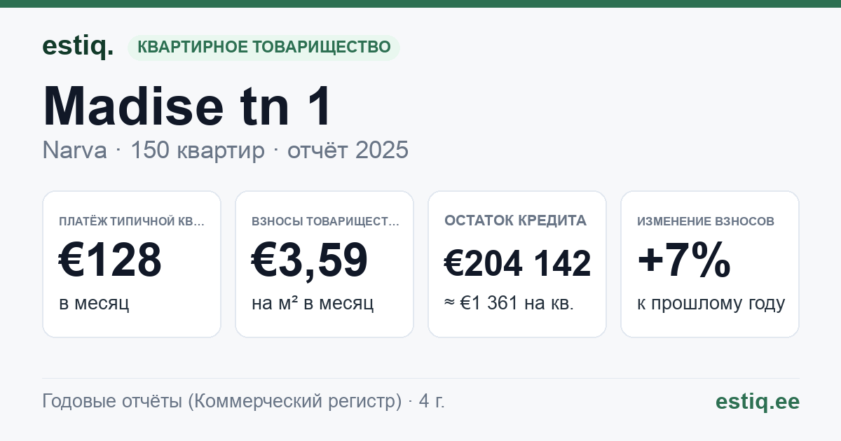 Narva linn, Madise tn 1, Madise tn 3, Malmi tn 3, Malmi tn 5 korteriühistu: основные показатели 2025 — типичная квартира €128 в месяц