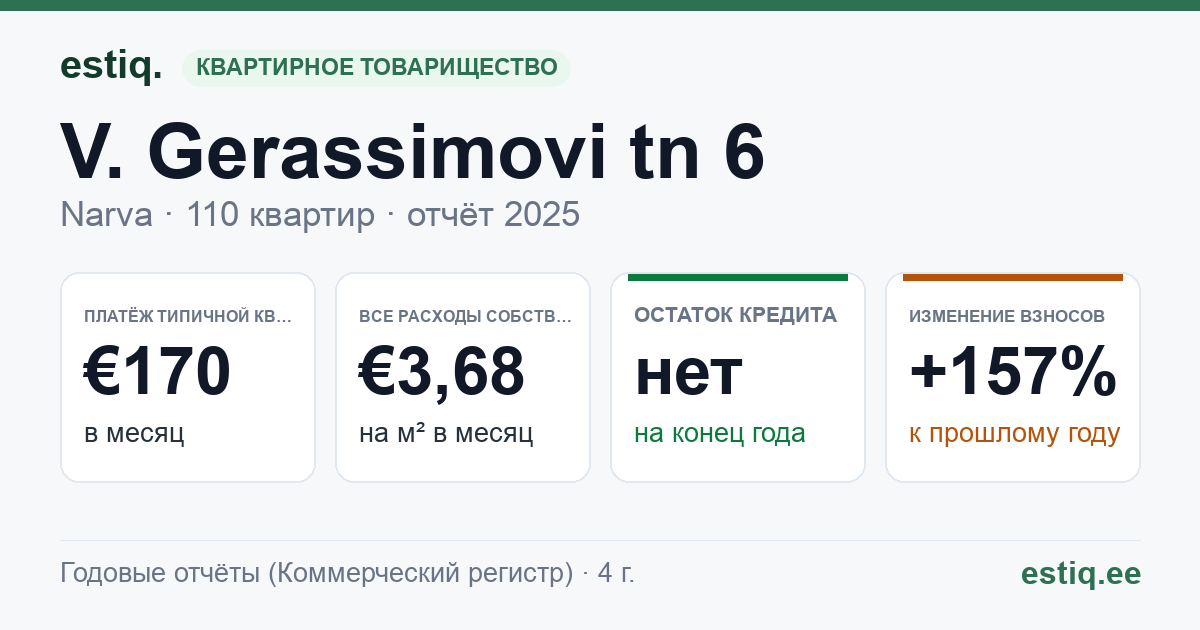 Narva linn, V. Gerassimovi tn 6 korteriühistu: основные показатели 2025 — типичная квартира €170 в месяц