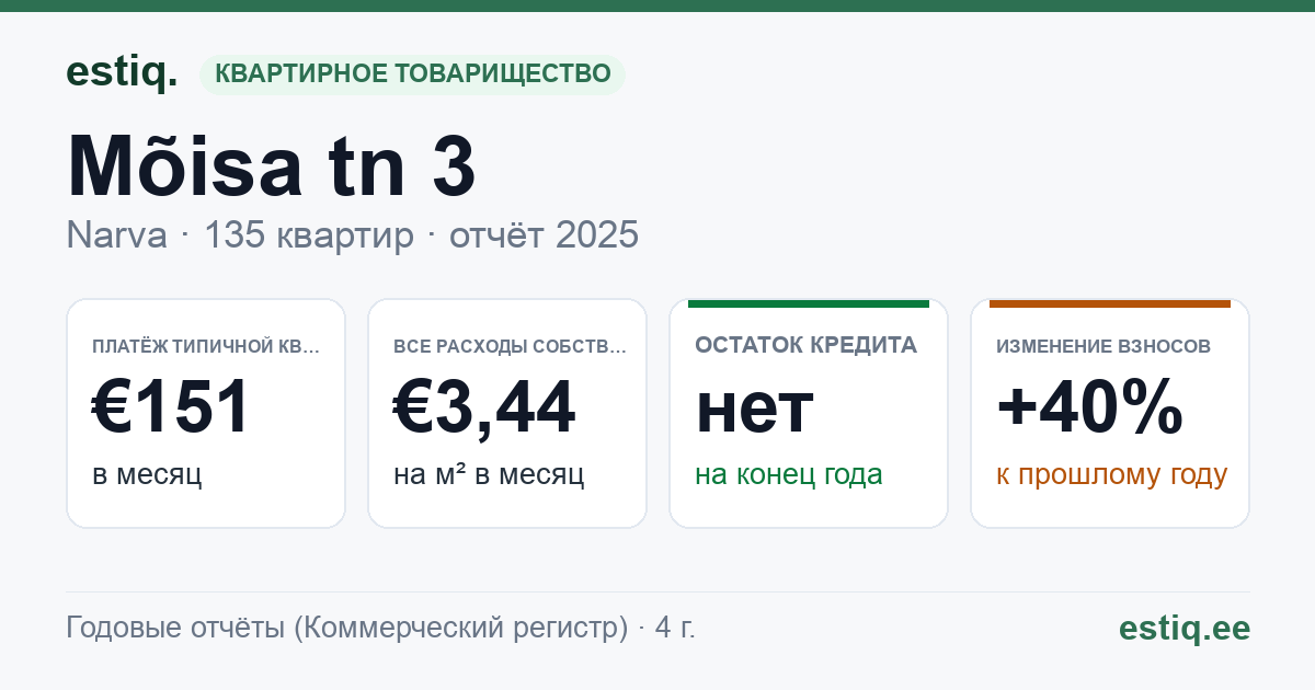 Narva linn, Mõisa tn 3 korteriühistu: основные показатели 2025 — типичная квартира €151 в месяц