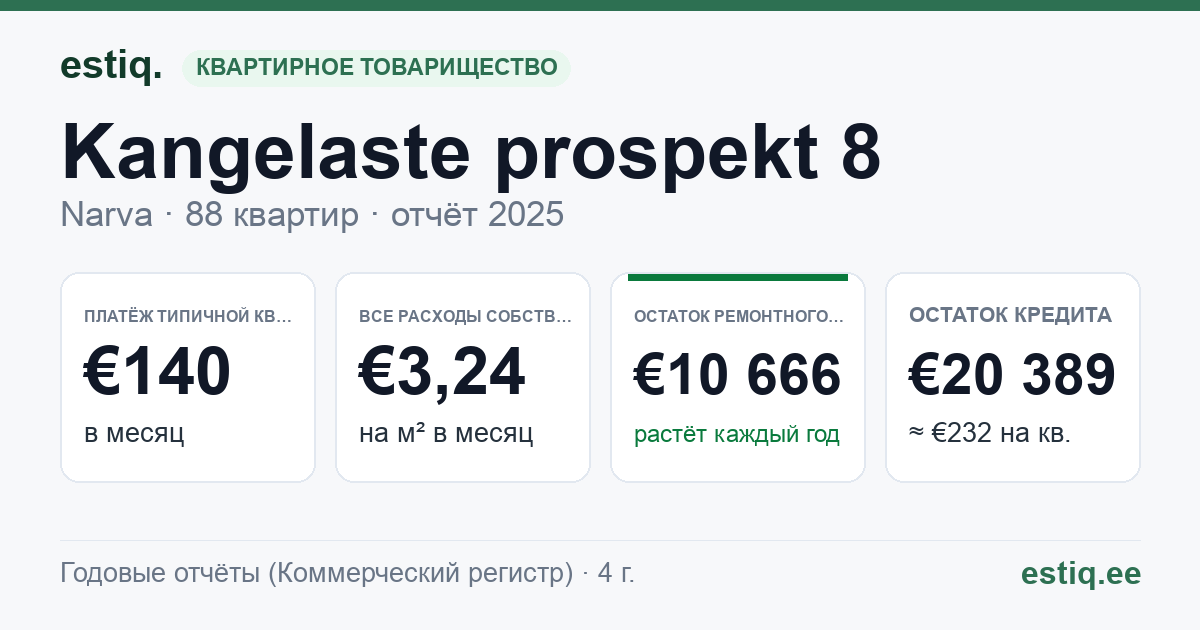 Narva linn, Kangelaste prospekt 8 korteriühistu: основные показатели 2025 — типичная квартира €140 в месяц