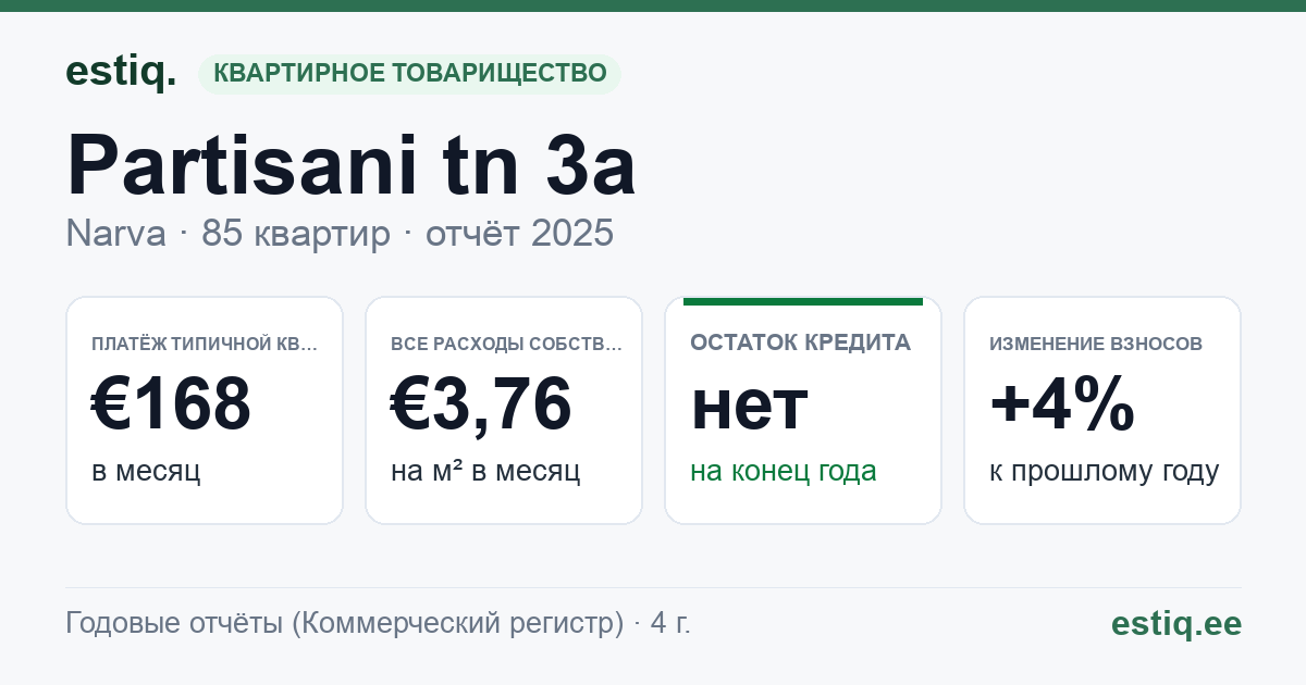 Narva linn, Partisani tn 3a korteriühistu: основные показатели 2025 — типичная квартира €168 в месяц