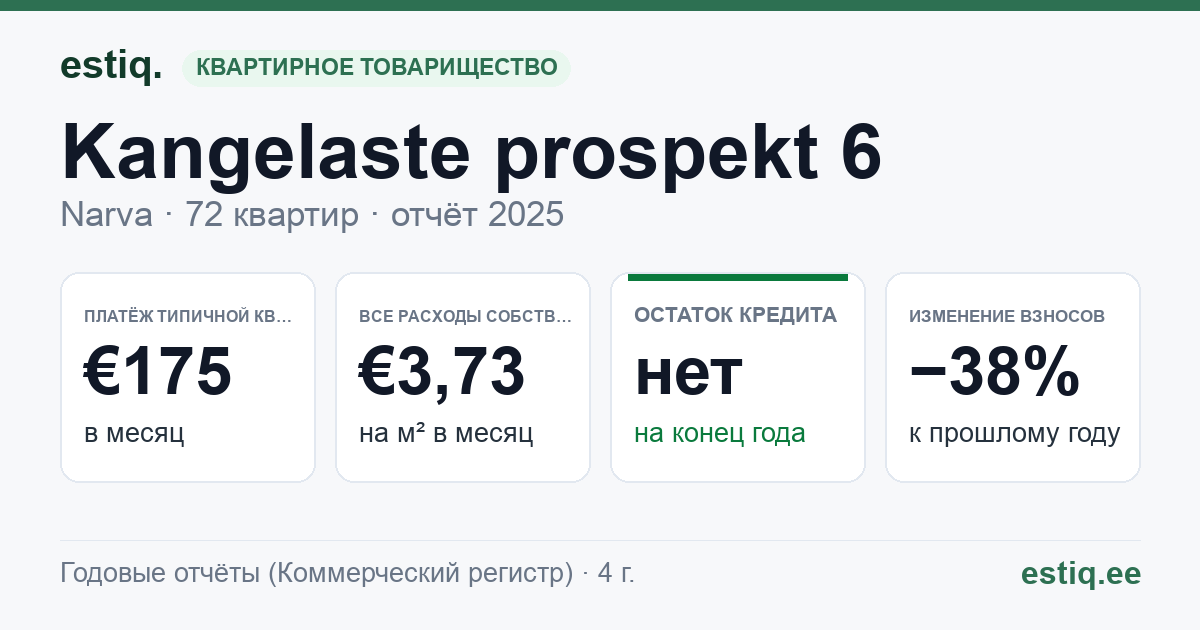 Narva linn, Kangelaste prospekt 6 korteriühistu: основные показатели 2025 — типичная квартира €175 в месяц