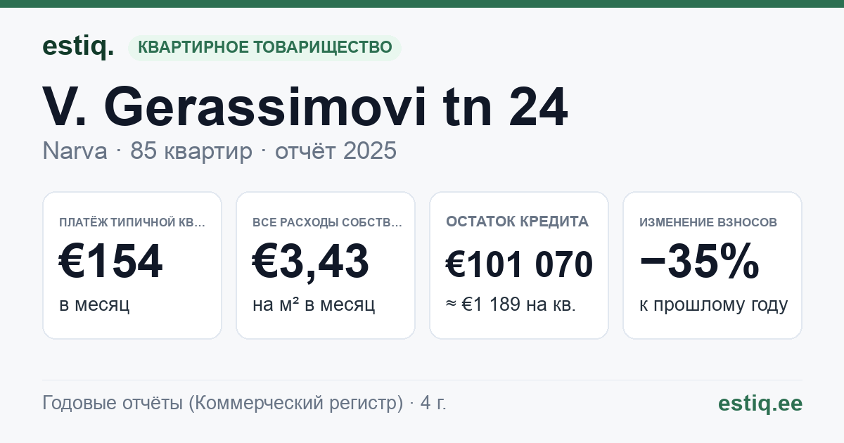 Narva linn, V. Gerassimovi tn 24 korteriühistu: основные показатели 2025 — типичная квартира €154 в месяц