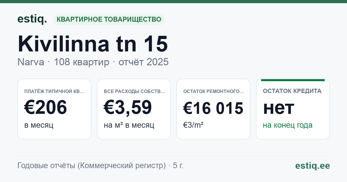 Narva linn, Kivilinna tn 15 korteriühistu: основные показатели 2025 — типичная квартира €206 в месяц