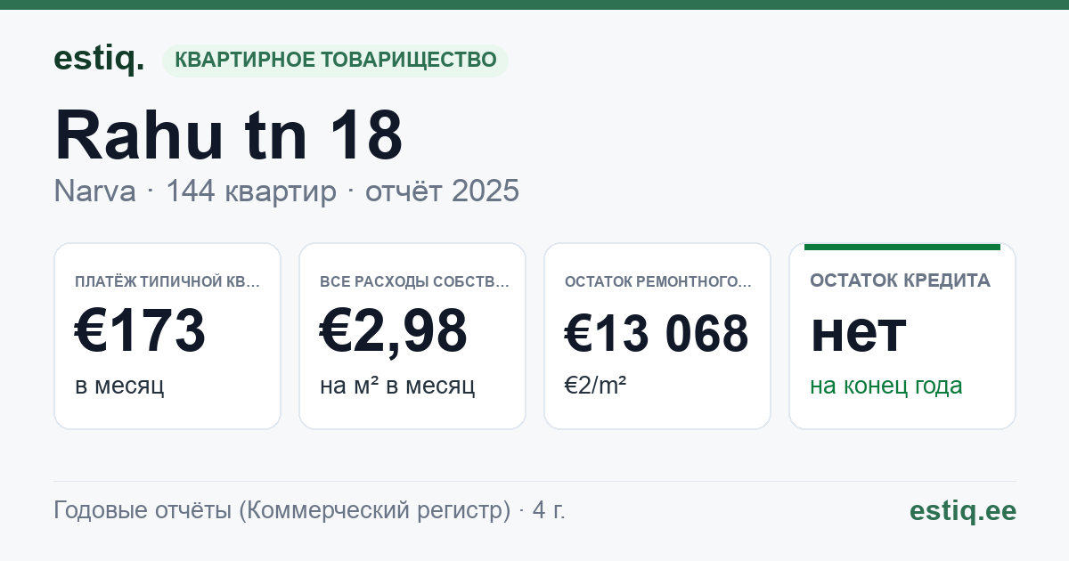 Narva linn, Rahu tn 18 korteriühistu: основные показатели 2025 — типичная квартира €173 в месяц