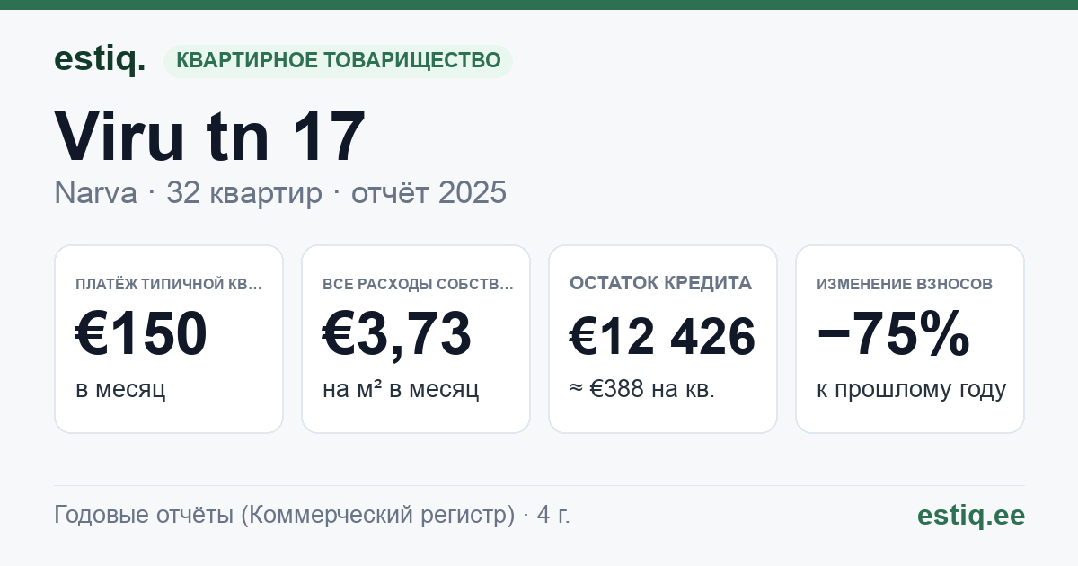 Narva linn, Viru tn 17 korteriühistu: основные показатели 2025 — типичная квартира €150 в месяц