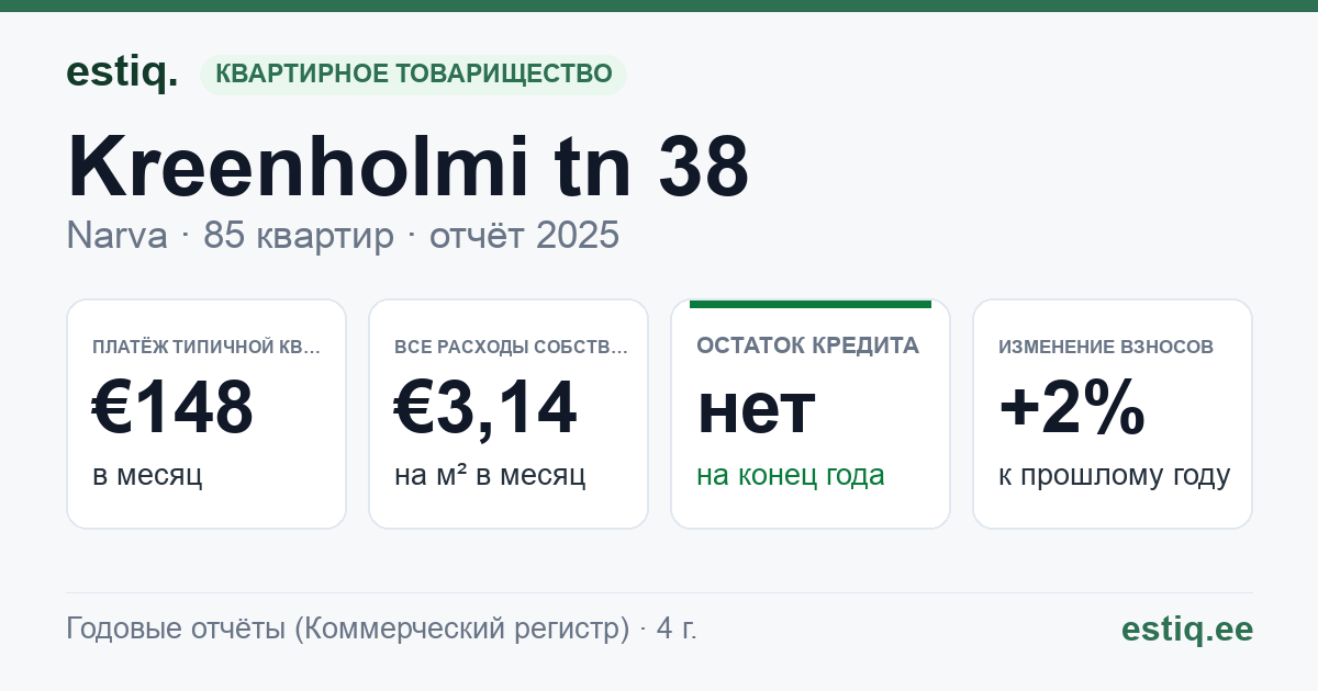 Narva linn, Kreenholmi tn 38 korteriühistu: основные показатели 2025 — типичная квартира €148 в месяц