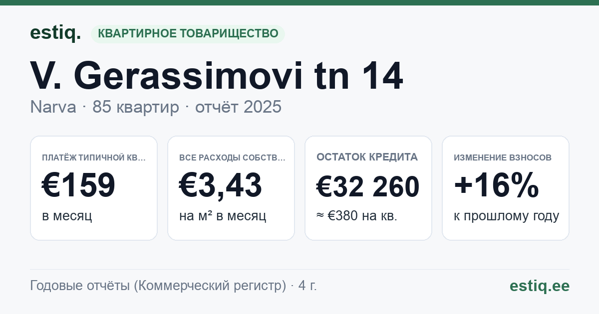Narva linn, V. Gerassimovi tn 14 korteriühistu: основные показатели 2025 — типичная квартира €159 в месяц