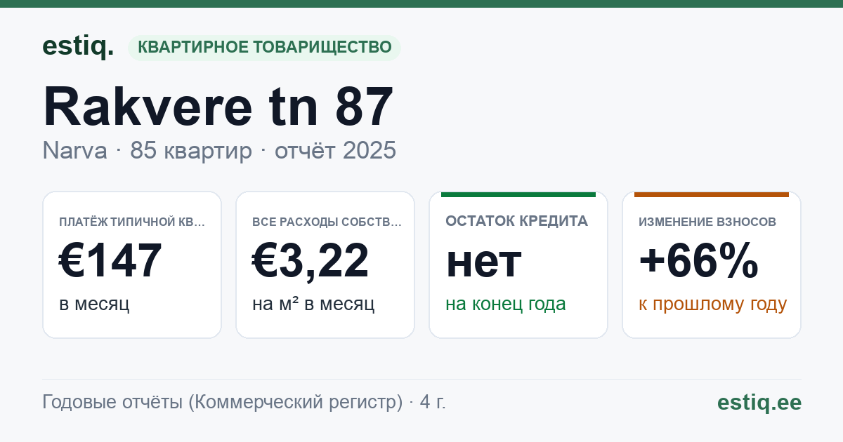 Narva linn, Rakvere tn 87 korteriühistu: основные показатели 2025 — типичная квартира €147 в месяц