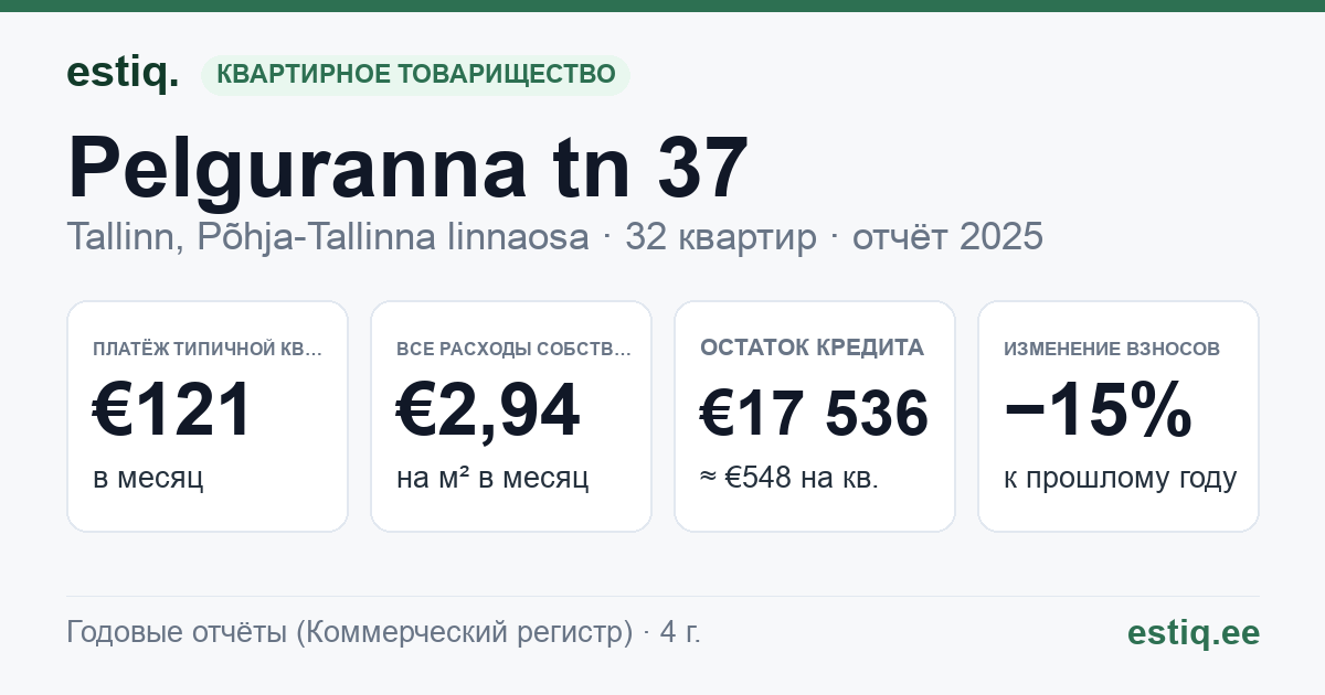 Tallinn, Pelguranna tn 37 korteriühistu: основные показатели 2025 — типичная квартира €121 в месяц