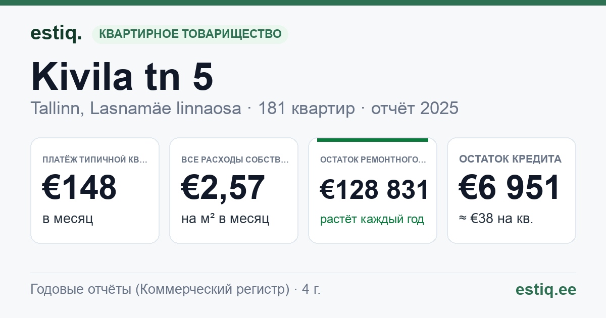 Tallinn, Kivila tn 5 korteriühistu: основные показатели 2025 — типичная квартира €148 в месяц