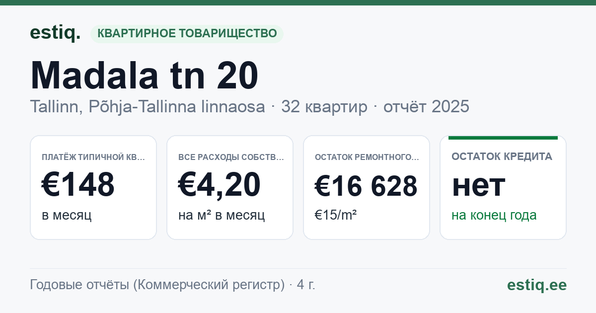 Tallinn, Madala tn 20 korteriühistu: основные показатели 2025 — типичная квартира €148 в месяц