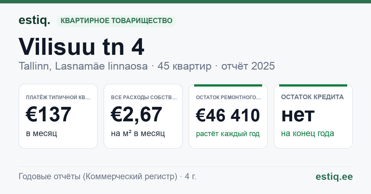 Tallinn, Vilisuu tn 4 korteriühistu: основные показатели 2025 — типичная квартира €137 в месяц