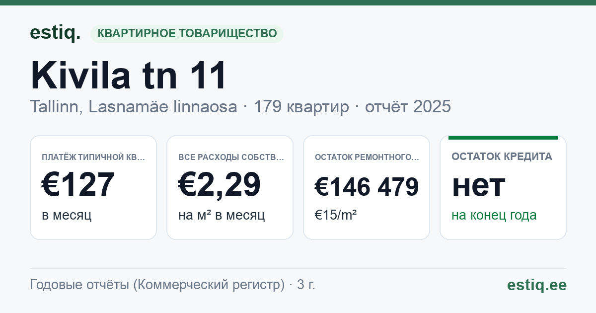 Tallinn, Kivila tn 11 korteriühistu: основные показатели 2025 — типичная квартира €127 в месяц