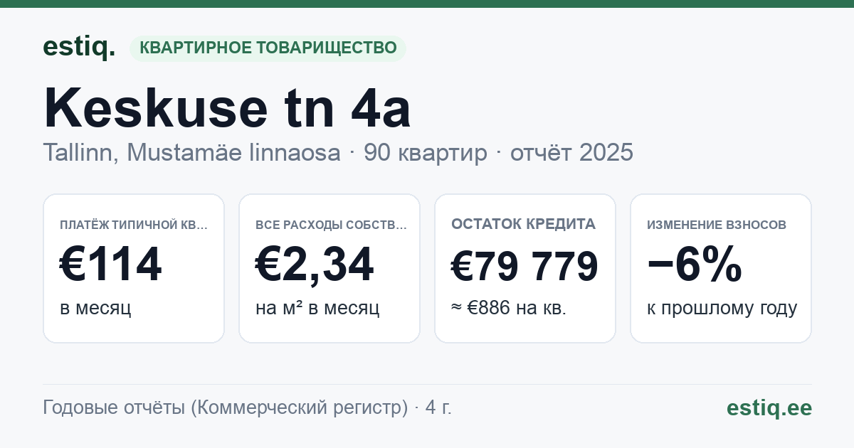 Tallinn, Keskuse tn 4a korteriühistu: основные показатели 2025 — типичная квартира €114 в месяц