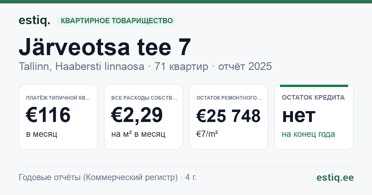 Tallinn, Järveotsa tee 7 korteriühistu: основные показатели 2025 — типичная квартира €116 в месяц