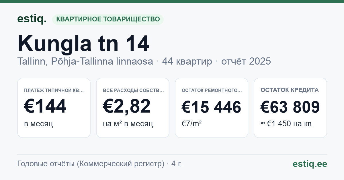 Tallinn, Kungla tn 14, Tõllu tn 5, Tõllu tn 7 korteriühistu: основные показатели 2025 — типичная квартира €144 в месяц