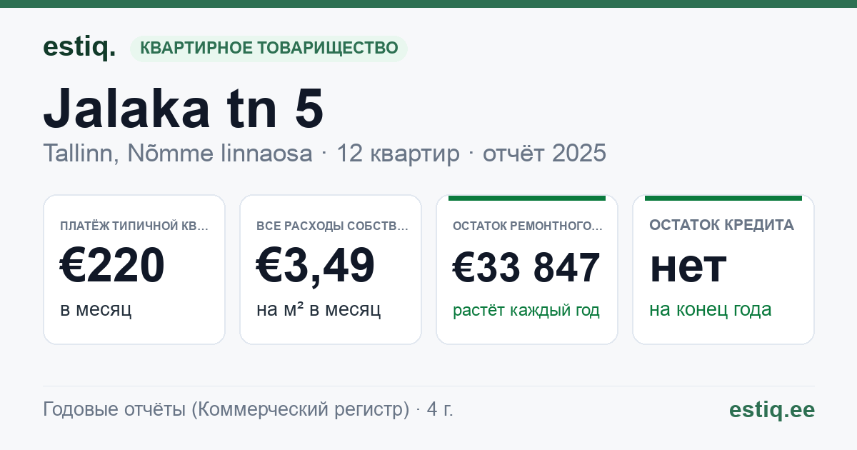 Tallinn, Jalaka tn 5 korteriühistu: основные показатели 2025 — типичная квартира €220 в месяц