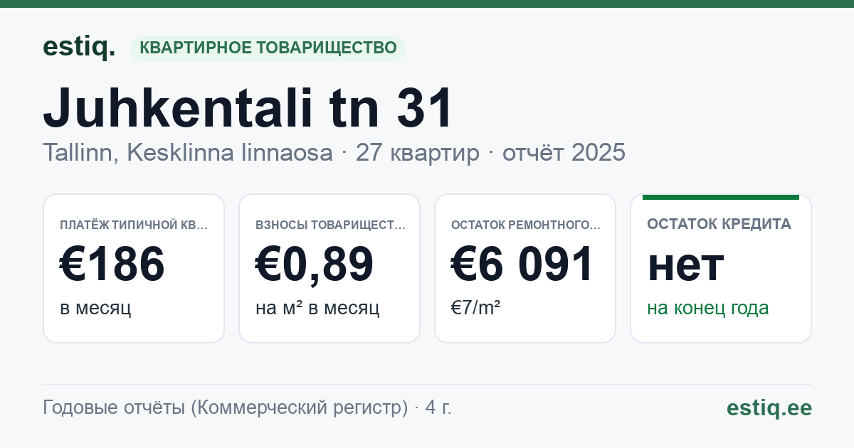 Tallinn, Juhkentali tn 31 korteriühistu: основные показатели 2025 — типичная квартира €186 в месяц