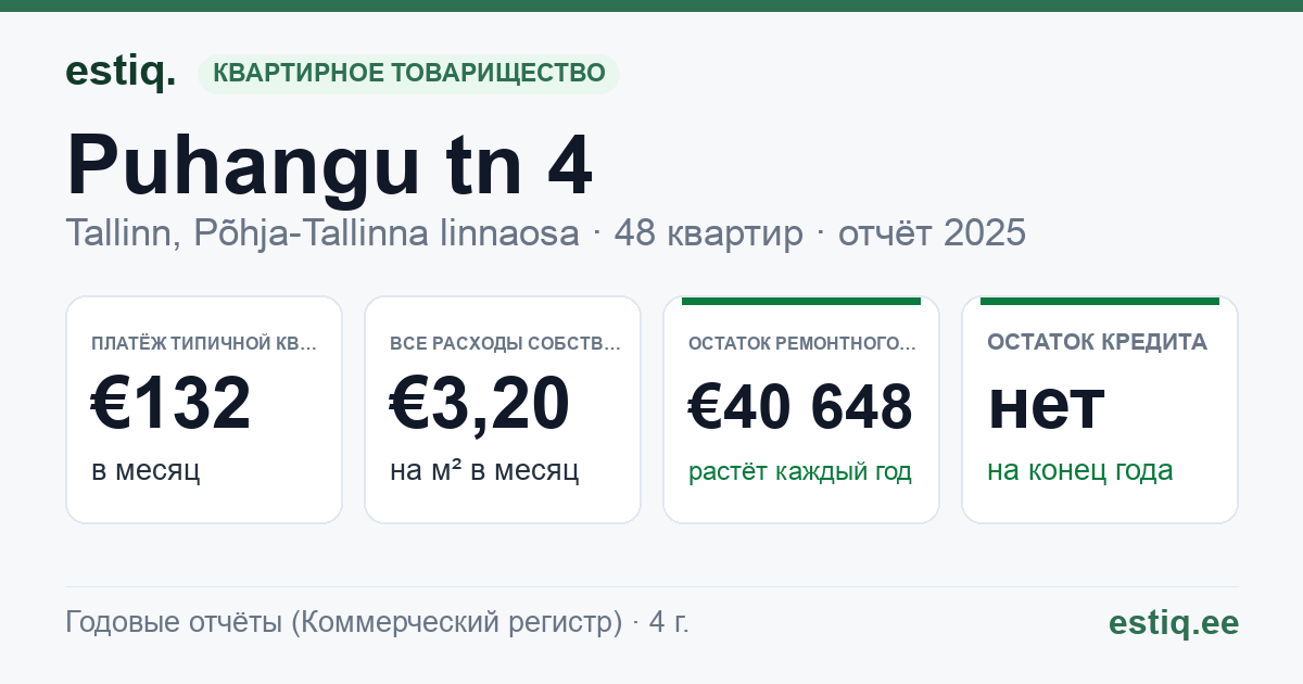 Tallinn, Puhangu tn 4 korteriühistu: основные показатели 2025 — типичная квартира €132 в месяц