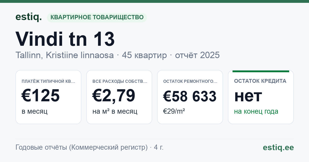 Tallinn, Vindi tn 13 korteriühistu: основные показатели 2025 — типичная квартира €125 в месяц