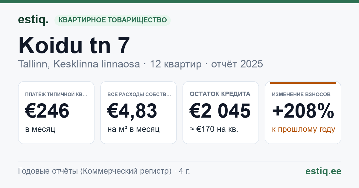 Tallinn, Koidu tn 7 korteriühistu: основные показатели 2025 — типичная квартира €246 в месяц