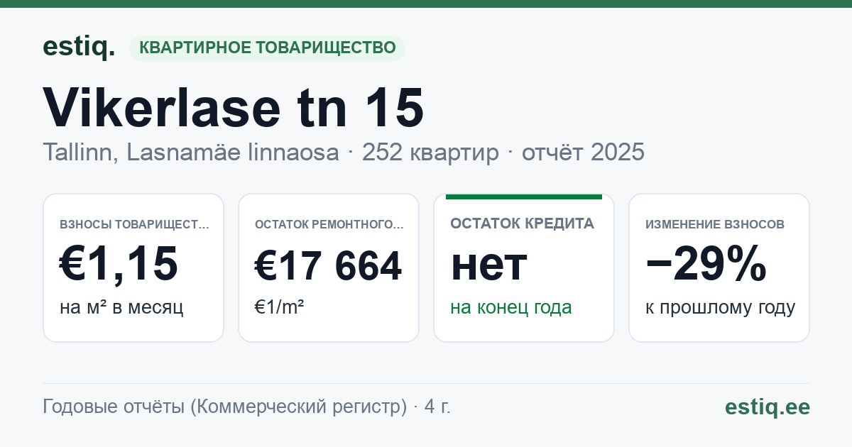Tallinn, Vikerlase tn 15 korteriühistu: основные показатели 2025