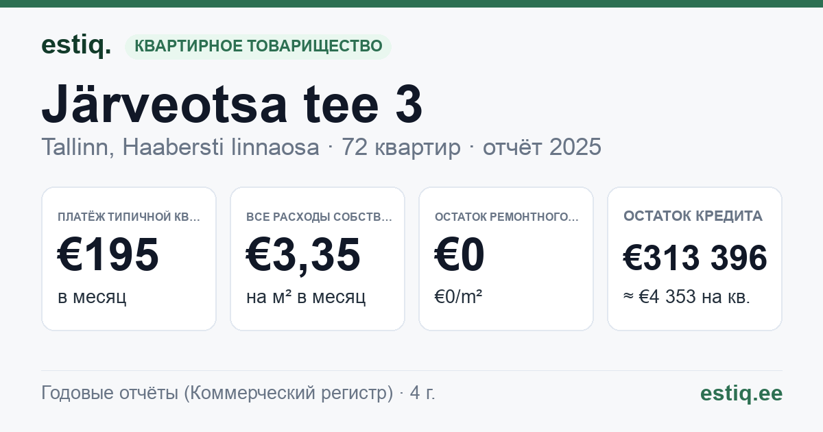 Tallinn, Järveotsa tee 3 korteriühistu: основные показатели 2025 — типичная квартира €195 в месяц