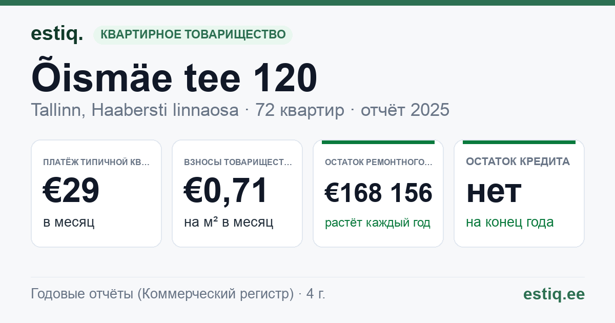Tallinn, Õismäe tee 120 korteriühistu: основные показатели 2025 — типичная квартира €29 в месяц