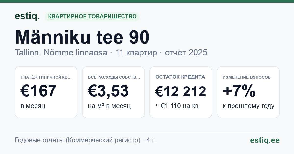 Tallinn, Männiku tee 90 korteriühistu: основные показатели 2025 — типичная квартира €167 в месяц