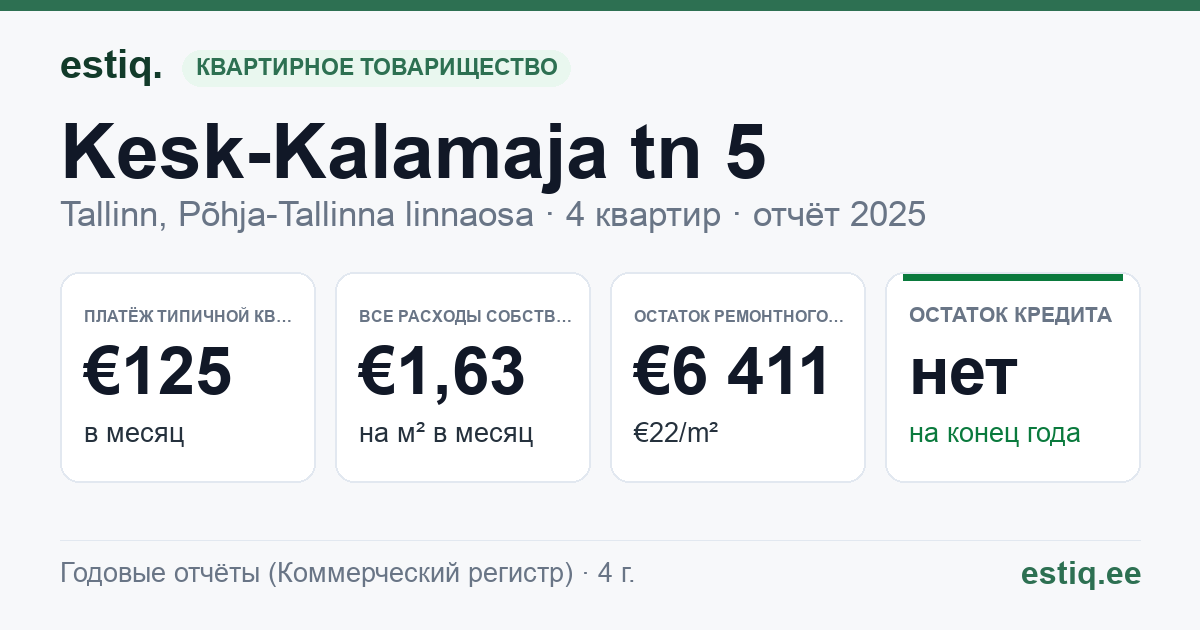 Tallinn, Kesk-Kalamaja tn 5 korteriühistu: основные показатели 2025 — типичная квартира €125 в месяц