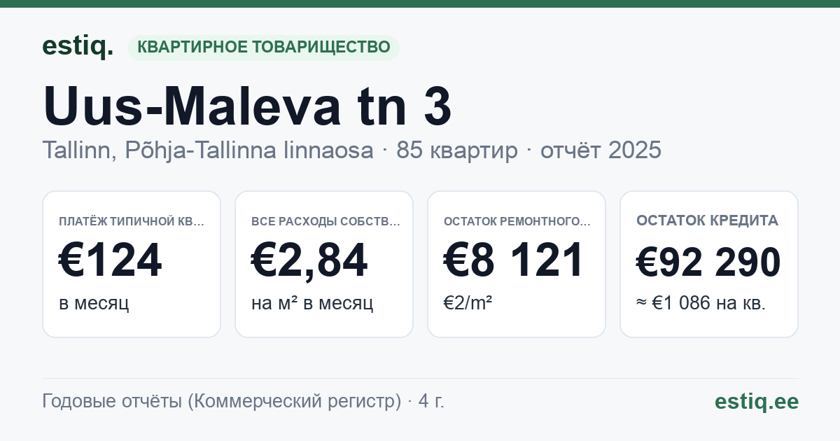 Tallinn, Uus-Maleva tn 3 korteriühistu: основные показатели 2025 — типичная квартира €124 в месяц