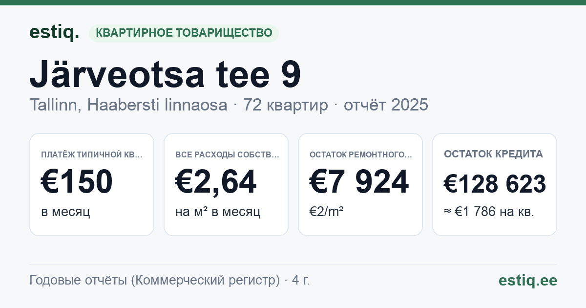 Tallinn, Järveotsa tee 9 korteriühistu: основные показатели 2025 — типичная квартира €150 в месяц