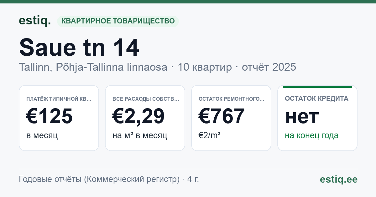 Tallinn, Saue tn 14 korteriühistu: основные показатели 2025 — типичная квартира €125 в месяц