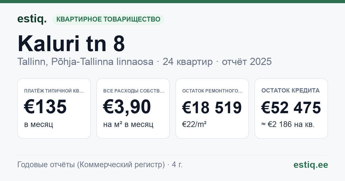 Tallinn, Kaluri tn 8 korteriühistu: основные показатели 2025 — типичная квартира €135 в месяц