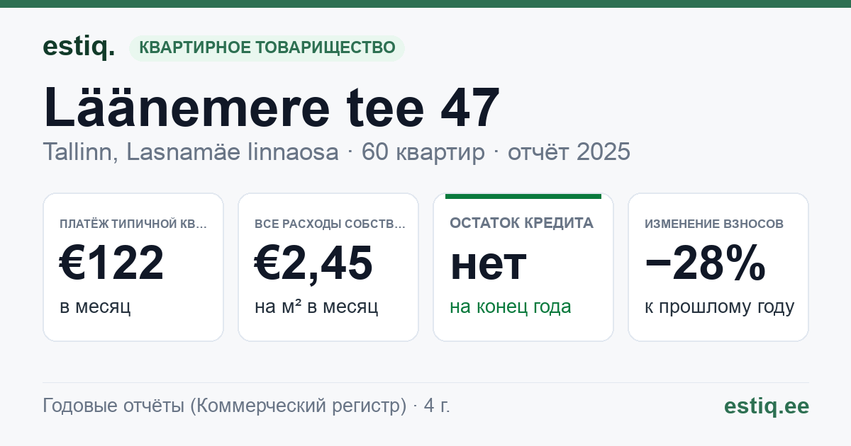 Tallinn, Läänemere tee 47 korteriühistu: основные показатели 2025 — типичная квартира €122 в месяц