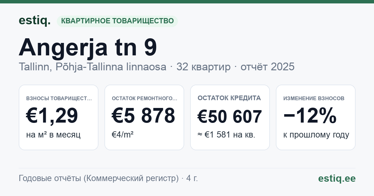 Tallinn, Angerja tn 9 korteriühistu: основные показатели 2025