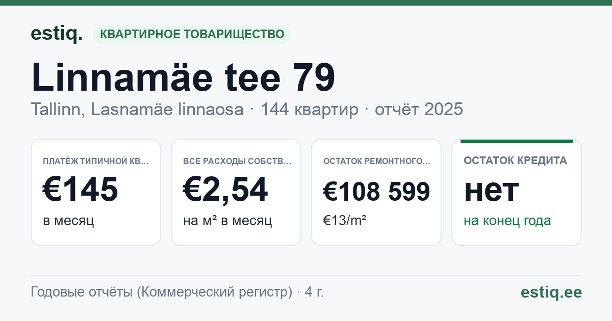 Tallinn, Linnamäe tee 79 korteriühistu: основные показатели 2025 — типичная квартира €145 в месяц