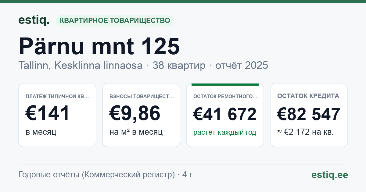 Tallinn, Pärnu mnt 125 korteriühistu: основные показатели 2025 — типичная квартира €141 в месяц