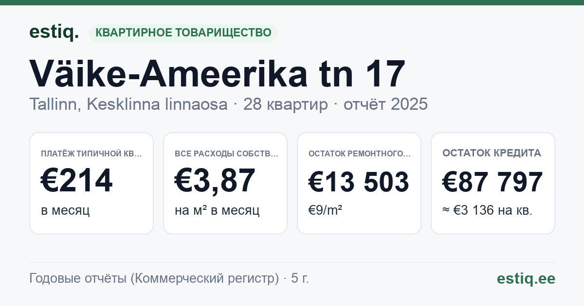 Tallinn, Väike-Ameerika tn 17 korteriühistu: основные показатели 2025 — типичная квартира €214 в месяц
