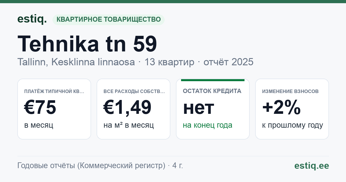 Tallinn, Tehnika tn 59 korteriühistu: основные показатели 2025 — типичная квартира €75 в месяц